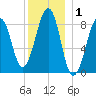Wiscasset tide chart for Wednesday, January 1, 2025