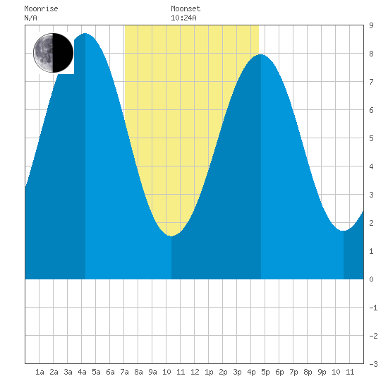 Wiscasset tide chart for Tuesday, January 21, 2025