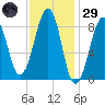 Wiscasset tide chart for Wednesday, January 29, 2025