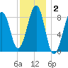 Wiscasset tide chart for Thursday, January 2, 2025