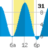 Wiscasset tide chart for Friday, January 31, 2025
