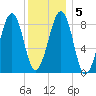 Wiscasset tide chart for Sunday, January 5, 2025