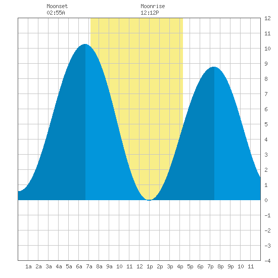 Wiscasset tide chart for Thursday, January 9, 2025