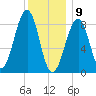 Wiscasset tide chart for Thursday, January 9, 2025