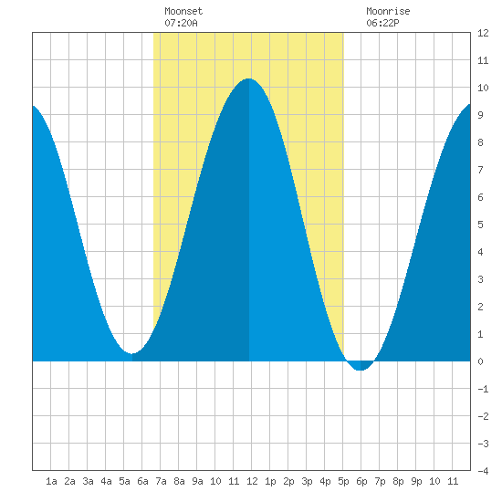 Wiscasset tide chart for Thursday, February 13, 2025