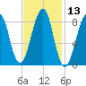 Wiscasset tide chart for Thursday, February 13, 2025
