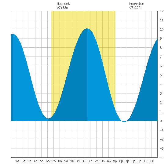 Wiscasset tide chart for Friday, February 14, 2025
