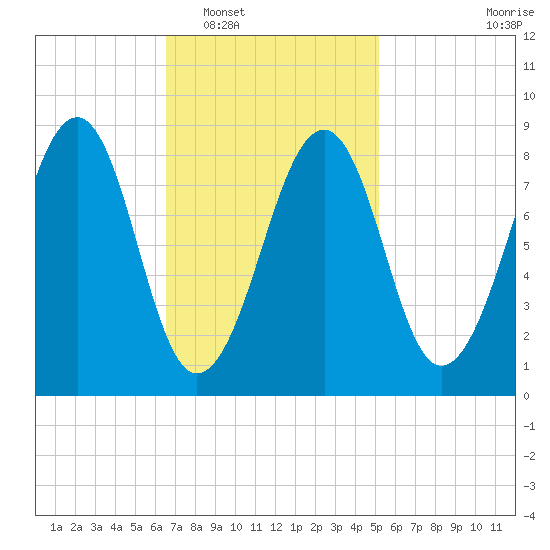 Wiscasset tide chart for Monday, February 17, 2025