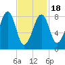 Wiscasset tide chart for Tuesday, February 18, 2025