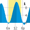 Wiscasset tide chart for Saturday, February 1, 2025