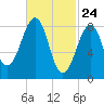 Wiscasset tide chart for Monday, February 24, 2025