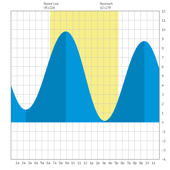Wiscasset tide chart for Tuesday, February 25, 2025