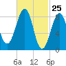 Wiscasset tide chart for Tuesday, February 25, 2025
