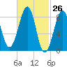 Wiscasset tide chart for Wednesday, February 26, 2025