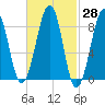 Wiscasset tide chart for Friday, February 28, 2025