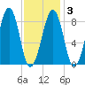 Wiscasset tide chart for Monday, February 3, 2025
