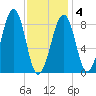 Wiscasset tide chart for Tuesday, February 4, 2025