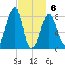 Wiscasset tide chart for Thursday, February 6, 2025