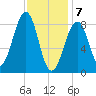 Wiscasset tide chart for Friday, February 7, 2025