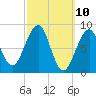 Wiscasset tide chart for Monday, March 10, 2025