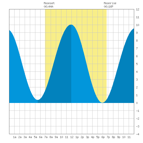 Wiscasset tide chart for Thursday, March 13, 2025