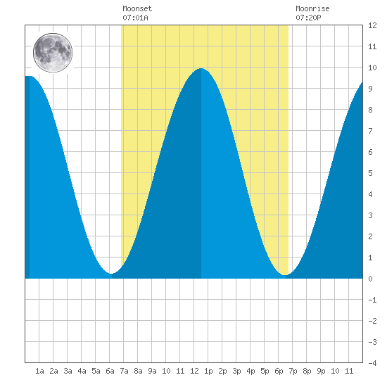 Wiscasset tide chart for Friday, March 14, 2025