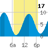 Wiscasset tide chart for Monday, March 17, 2025