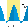 Wiscasset tide chart for Saturday, March 1, 2025