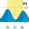 Wiscasset tide chart for Sunday, March 23, 2025