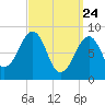 Wiscasset tide chart for Monday, March 24, 2025
