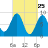 Wiscasset tide chart for Tuesday, March 25, 2025