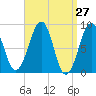Wiscasset tide chart for Thursday, March 27, 2025