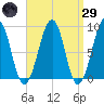 Wiscasset tide chart for Saturday, March 29, 2025