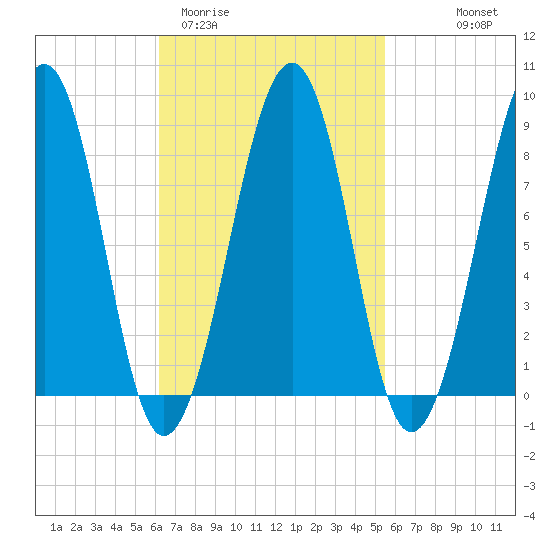 Wiscasset tide chart for Sunday, March 2, 2025