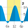 Wiscasset tide chart for Sunday, March 2, 2025
