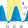 Wiscasset tide chart for Monday, March 3, 2025