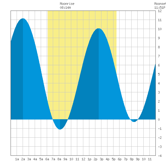 Wiscasset tide chart for Tuesday, March 4, 2025