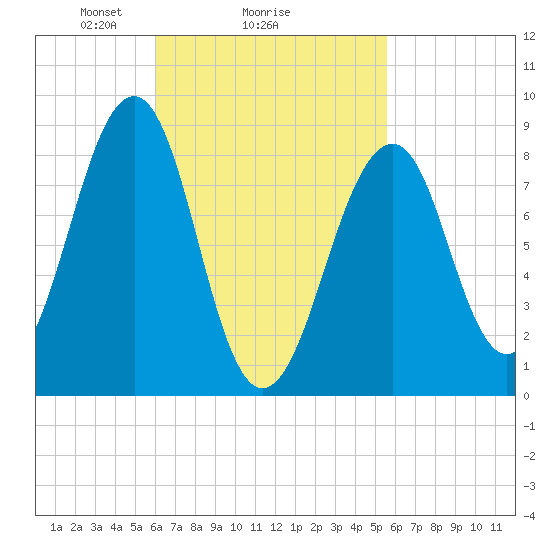 Wiscasset tide chart for Friday, March 7, 2025