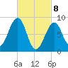 Wiscasset tide chart for Saturday, March 8, 2025