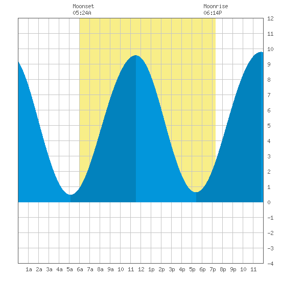 Wiscasset tide chart for Friday, April 11, 2025