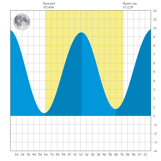 Wiscasset tide chart for Saturday, April 12, 2025