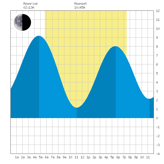 Wiscasset tide chart for Sunday, April 20, 2025