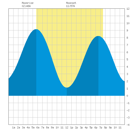 Wiscasset tide chart for Monday, April 21, 2025