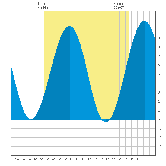 Wiscasset tide chart for Friday, April 25, 2025