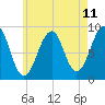 Wiscasset tide chart for Sunday, May 11, 2025