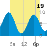 Wiscasset tide chart for Monday, May 19, 2025