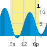 Wiscasset tide chart for Thursday, May 1, 2025
