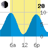 Wiscasset tide chart for Tuesday, May 20, 2025