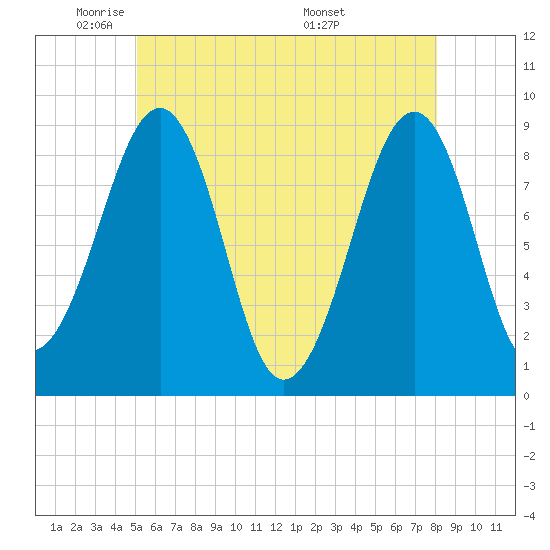 Wiscasset tide chart for Wednesday, May 21, 2025