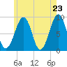 Wiscasset tide chart for Friday, May 23, 2025